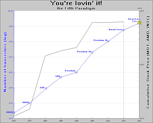 Moore's law clash on Rock
