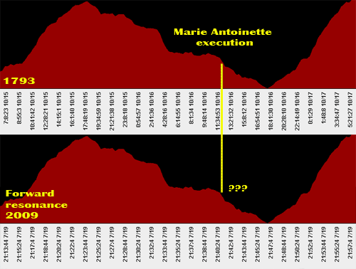 Marie Antoinette's execution forward resonance